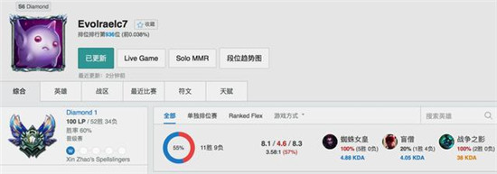 厂长疑似韩服大师晋级赛失败，重回钻1皇帝