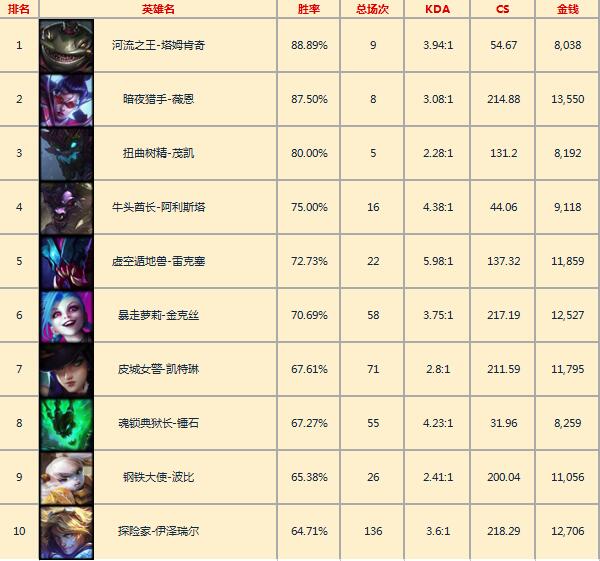 韩服一周英雄胜率统计：前三甲连续三周未改变